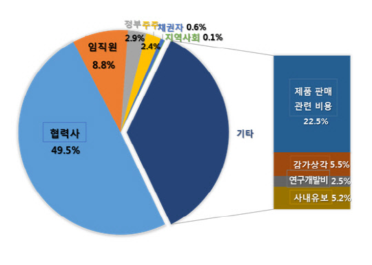 2017년 기준 20대 기업의 경제적 가치 공유. <한국경제연구원 제공>